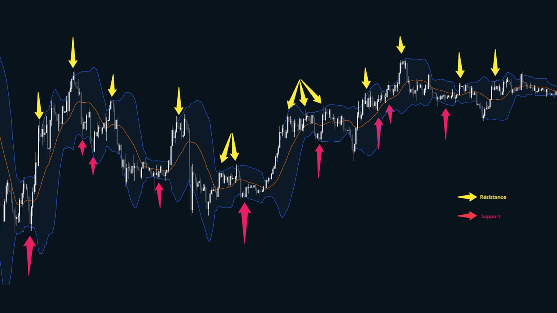 Bandes de Bollinger - Supports / Résistances